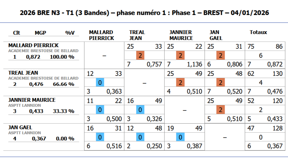 un début en fanfare pour nos couleurs !